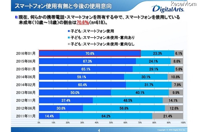 スマートフォン使用有無と今後の使用意向