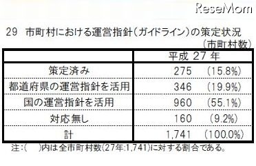 市町村における運営指針（ガイドライン）の策定状況