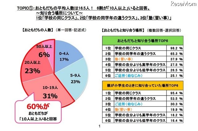 おともだちの人数、知り合う場所について（バンダイ調べ）