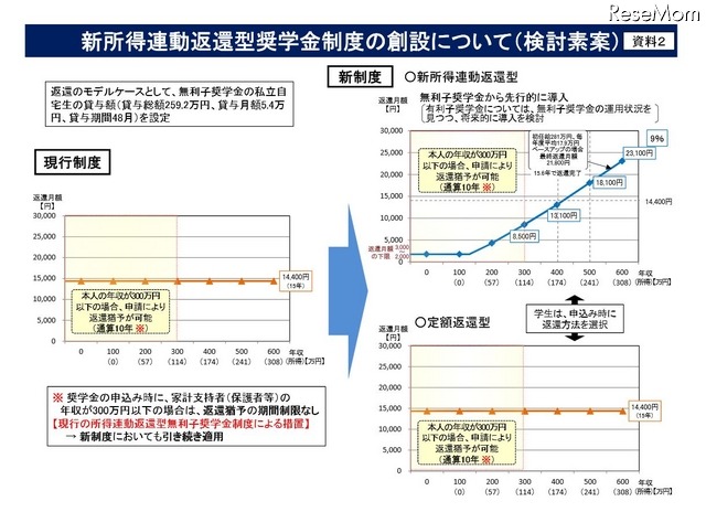 新所得連動返還型奨学金制度の創設について（検討素案）