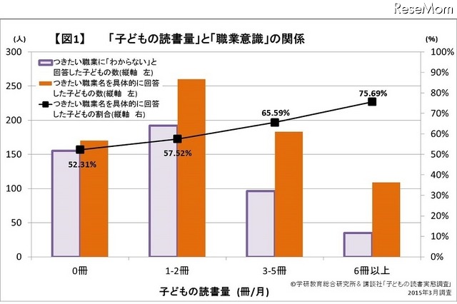 「子どもの読書量」と「職業意識」の関係