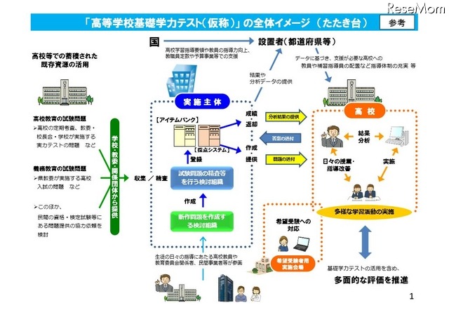 高等学校基礎学力テストの全体イメージ（たたき台）