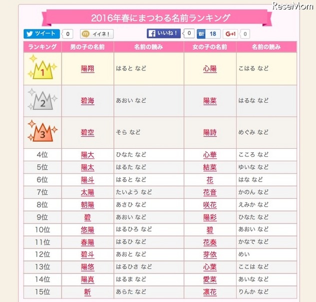 2016年春にまつわる名前ランキング