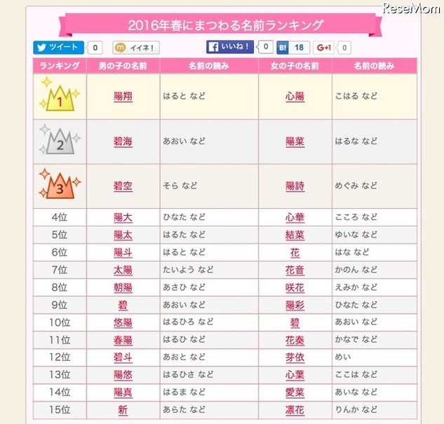 2016年春にまつわる名前ランキング