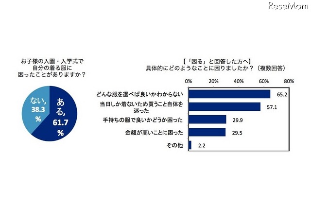 「入園・入学式で自分が着る洋服で困った経験」と「困った内容」