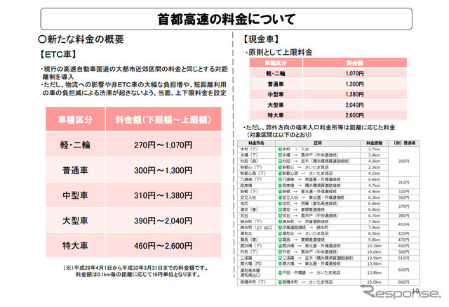 首都高速の料金について