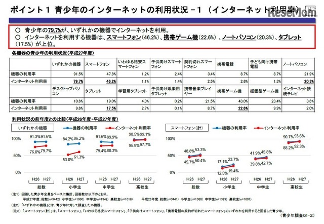 平成27年度「青少年のインターネット利用環境実態調査」　ポイント1　青少年のインターネットの利用状況1　（画像出典：内閣府　2016年2月26日発表資料）