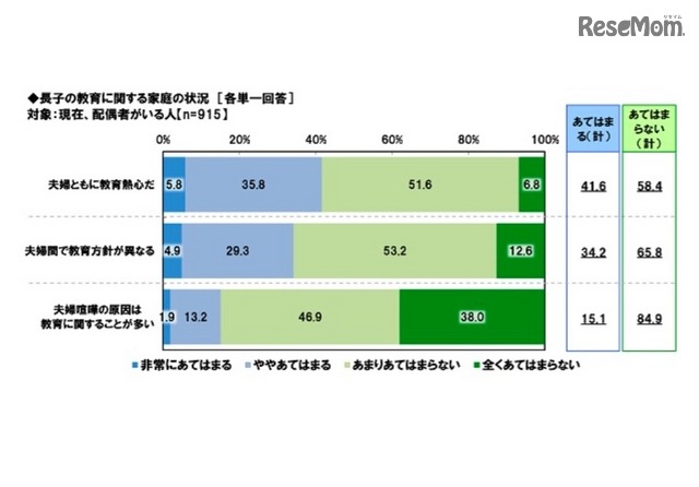 教育に関する家庭状況