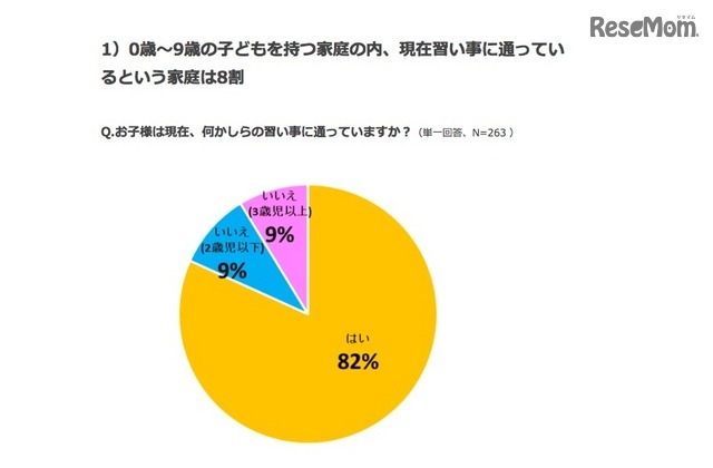 現在習い事に通っているか