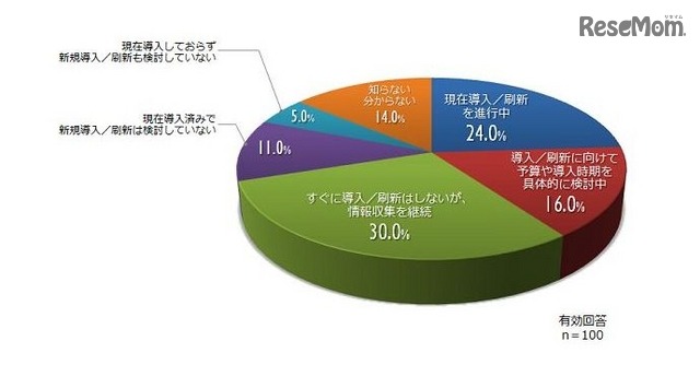 IT製品の導入・活用状況（出典：TechTargetジャパン「教育機関のIT導入に関する調査レポート（2016年3月）」）