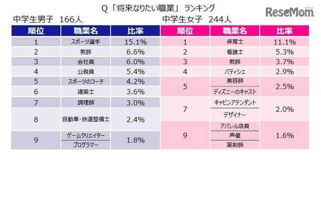 中学生のなりたい職業ランキング