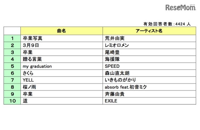 卒業ソングランキング2016（1位～10位）