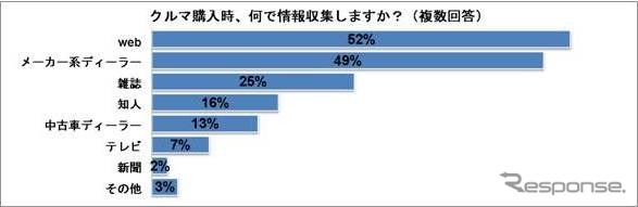 クルマ購入時の情報収集