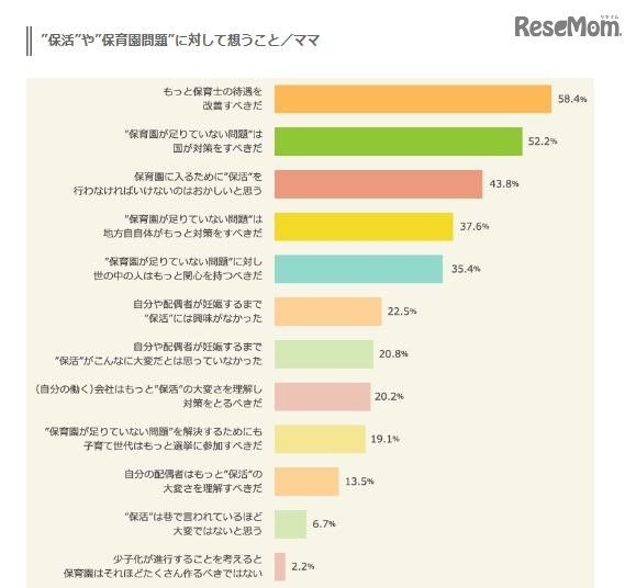 「保育園問題」についておもうこと（ママ）　マクロミル調べ