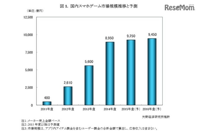 国内スマホゲーム市場規模推移と予測