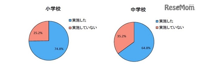 短時間学習の実施状況