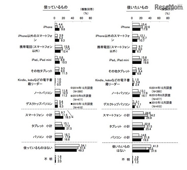 使用しているデジタル機器（KADOKAWA アスキー・メディアワークス調べ）