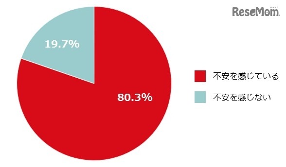 子どものスマホ利用に不安を感じるか