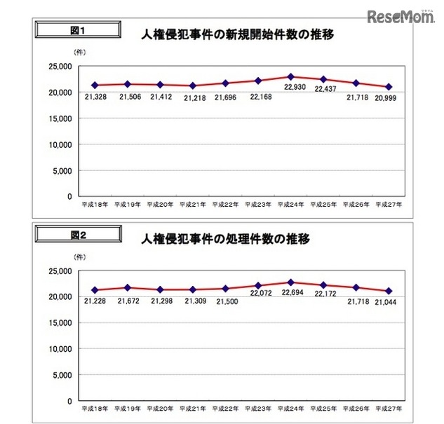 新規救済手続き開始件数と処理件数