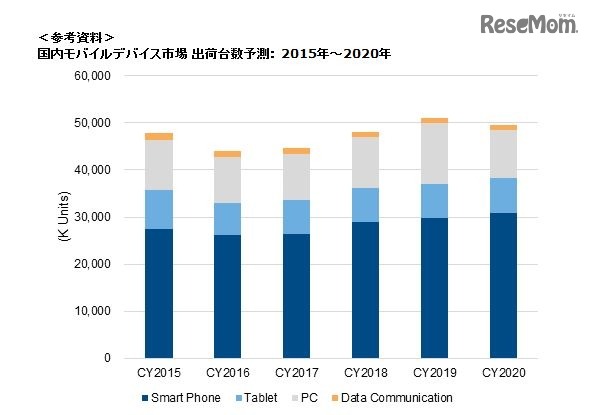 国内モバイルデバイス市場 出荷台数予測（2015年～2020年）