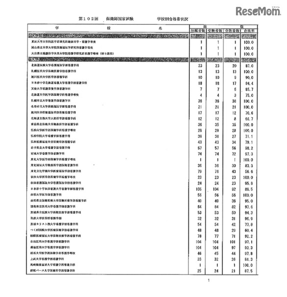 第105回看護師国家試験、第99回助産師国家試験、第102回保健師国家試験　学校別合格者状況（一部）