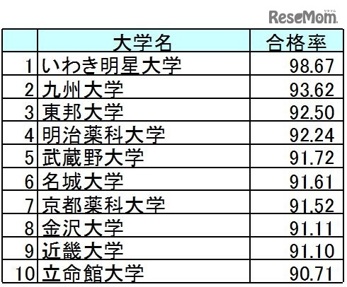 大学別合格者数（上位1位～10位）