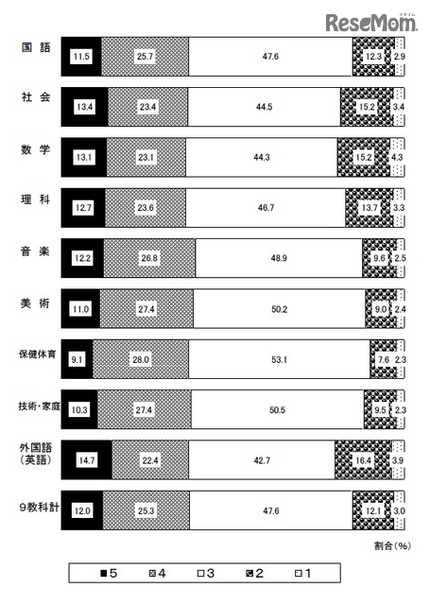 都内公立中学校第3学年（平成27年12月31日現在）の評定状況