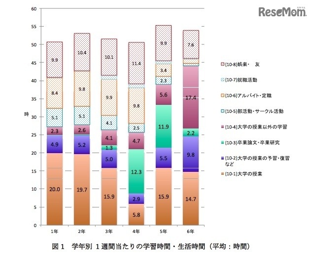 大学生（昼間部）の学習時間・生活時間