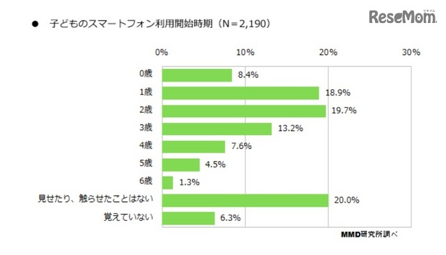 子どものスマートフォン利用開始時期