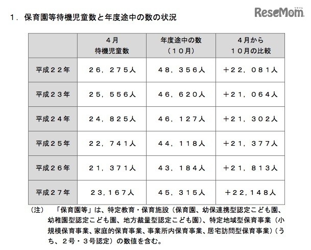 保育園等待機児童数と年度途中の数の状況