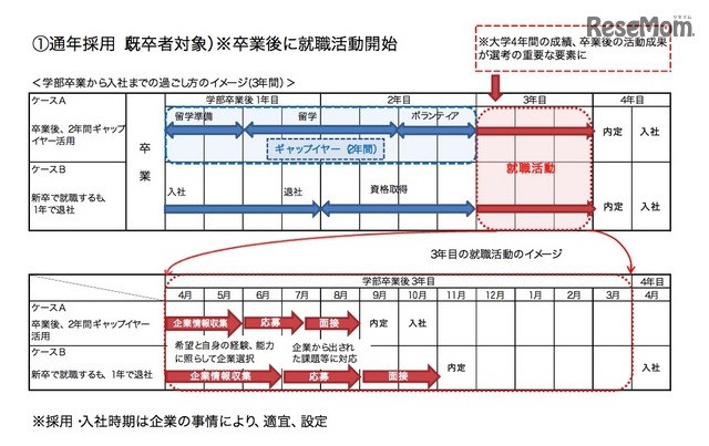 新卒者・既卒者ワンプール／通年採用のイメージ