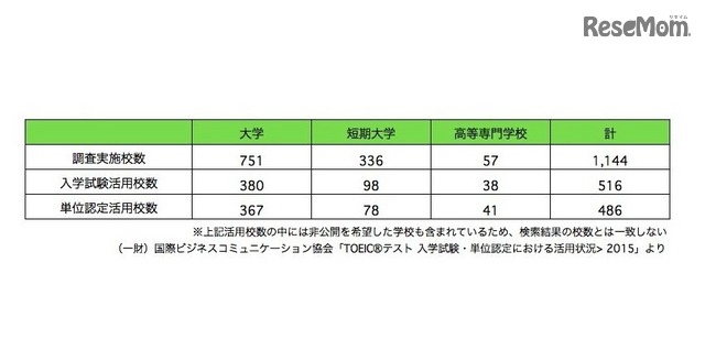 調査結果の概要　出典：（一財）国際ビジネスコミュニケーション協会「TOEICテスト 入学試験・単位認定における活用状況2015」を参考にリセマムが作成