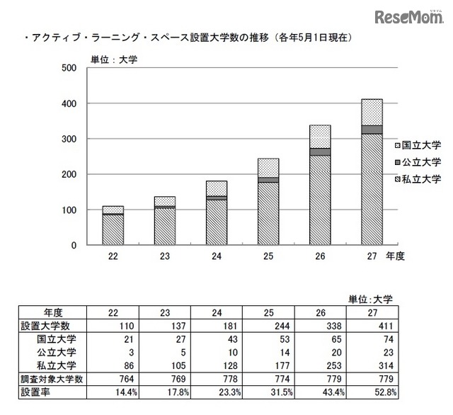 アクティブ・ラーニング・スペース設置大学数の推移