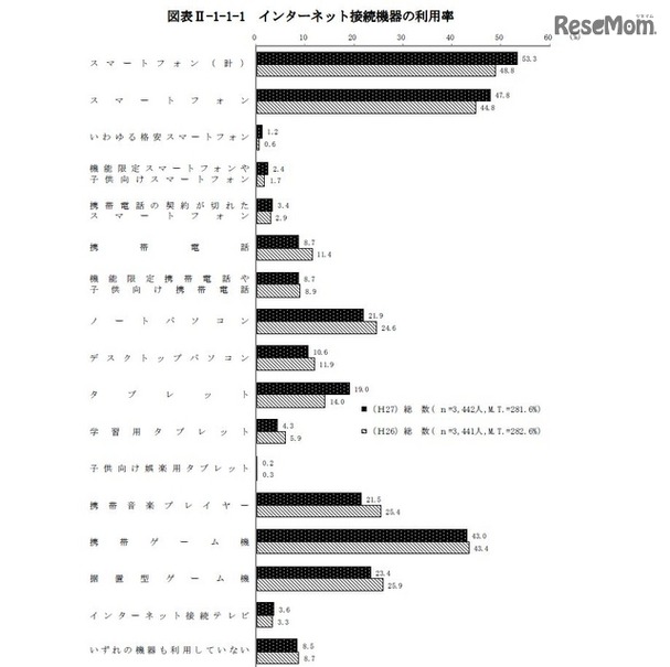 インターネット接続機器の利用率