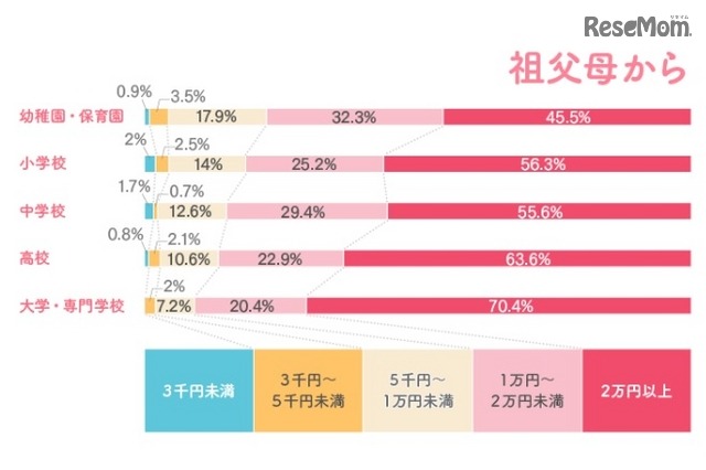 祖父母からいくらの入学祝いをもらったか？