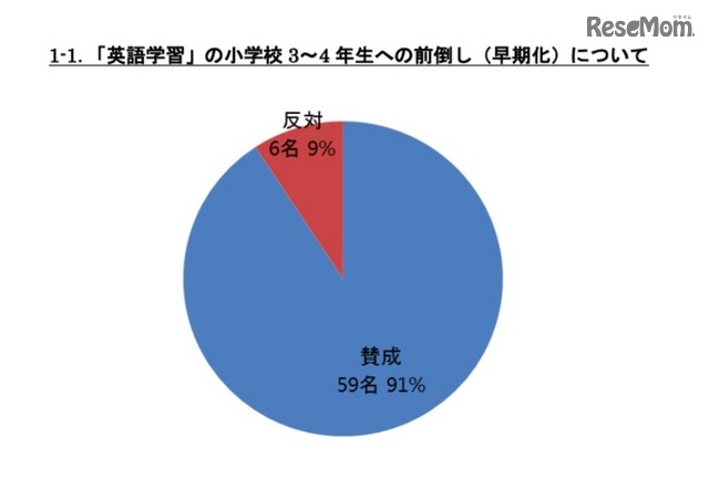 小学校英語教育の早期化について