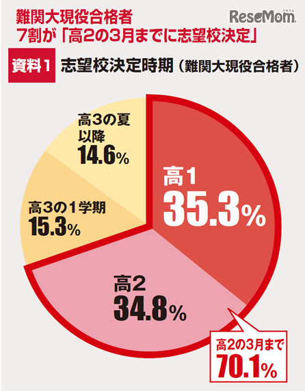 志望校を決定した時期