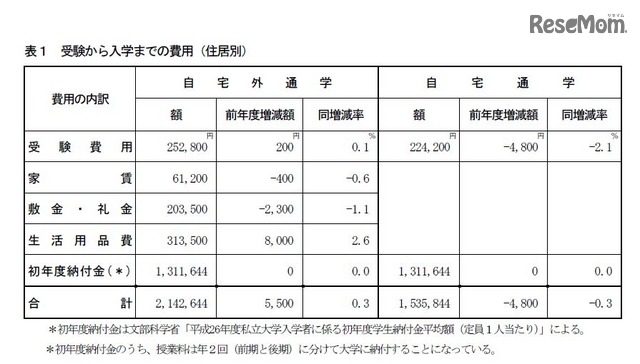 「受験から入学までの費用」