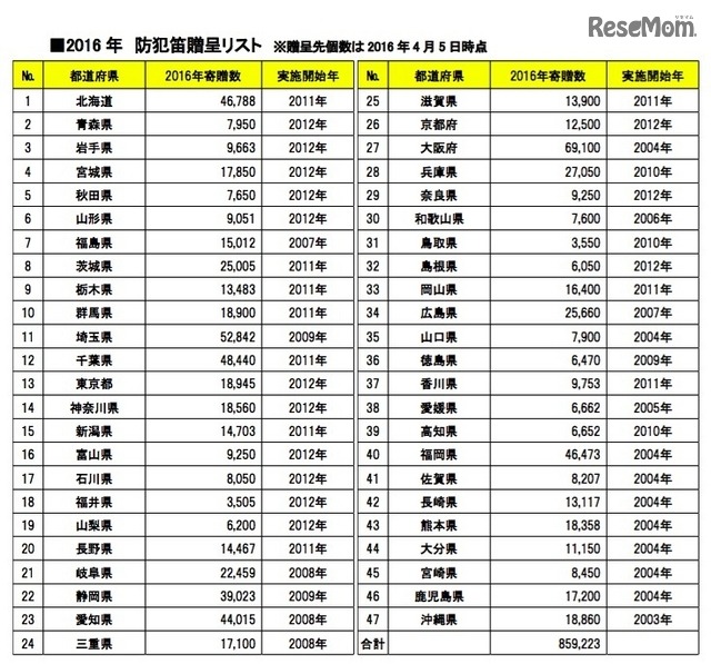 2016年の防犯笛贈呈リスト