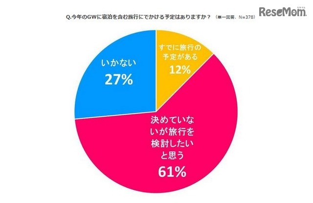 GWに宿泊を含む旅行にでかける予定