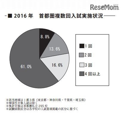 2016年首都圏複数回入試実施状況