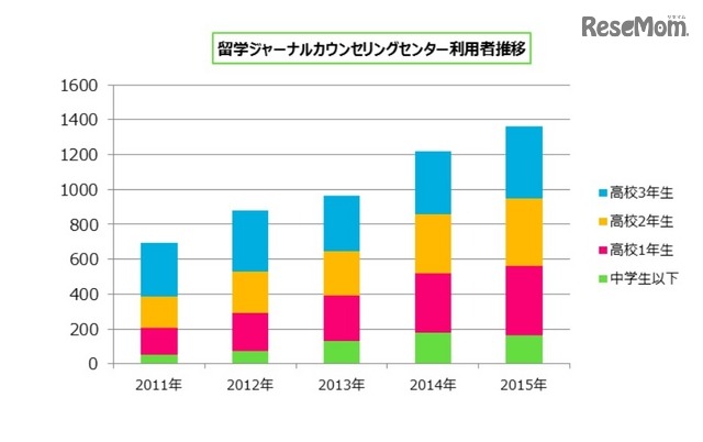 留学ジャーナル利用者数の推移・高校生以下（留学白書2016 留学ジャーナル調べ）