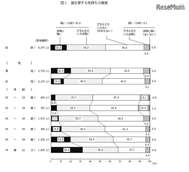 国を愛する気持ちの程度