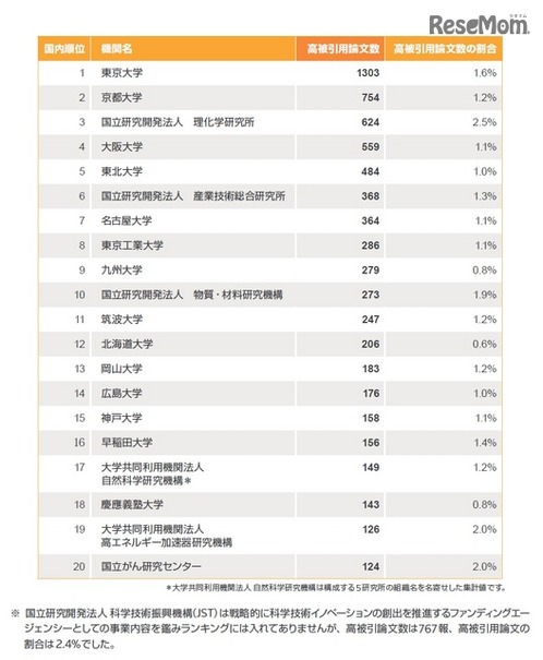 総合分野（自然科学全体）ランキング