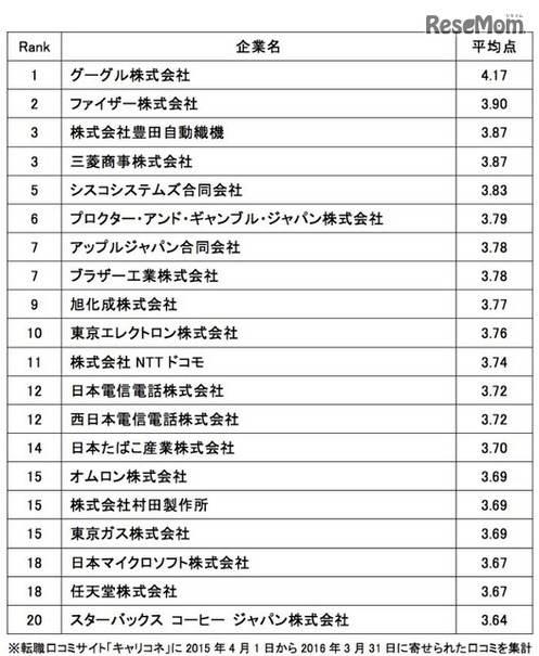 口コミから見る「働きやすい会社」ランキング2016