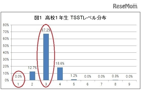 高校1年生TSSTレベル分布