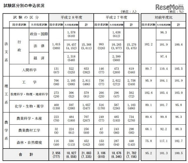 申込状況