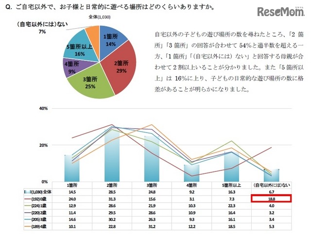 自宅以外で、子どもと日常的に遊べる場所はどのくらいあるか
