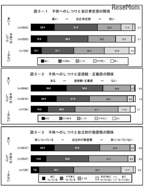 子どもへのしつけと青少年の意識等との関係