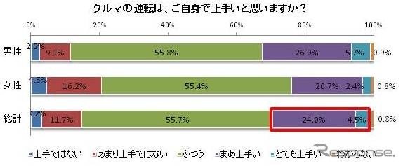 クルマの運転は自身で上手いと思うか